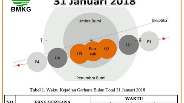 Untuk Warga Sulbar, Ini Waktu Tepat Saksikan Gerhana Bulan Total Malam Ini