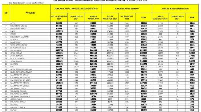 Pasien Covid-19 Bertambah 685 di Sulsel, Total Kasus Tembus 100 Ribu