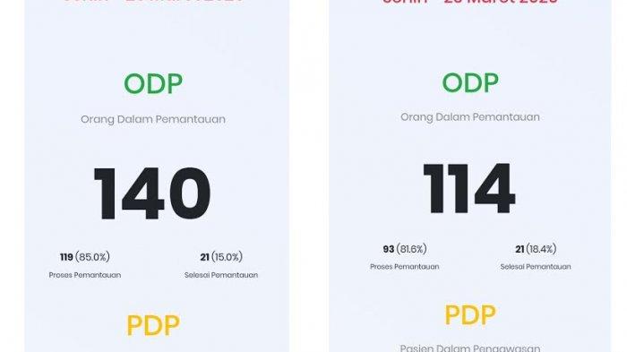 Terbaru, ODP Virus Corona Capai 140 Orang di Sulsel