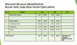 Serapan Anggaran Sulsel Semester 1 Baru 38,09 Persen