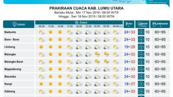 Panas 33 Derajat Celcius, Begini Prakiraan Cuaca Luwu Utara Hari Ini Minggu (17/11/2019)