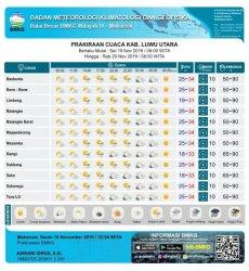 Panas di Luwu Utara Siang Ini Capai 34 Derajat Celcius