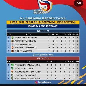 Klasmen-sementara-Grup-M-dan-Grup-N-Liga-3-Nasional.jpg