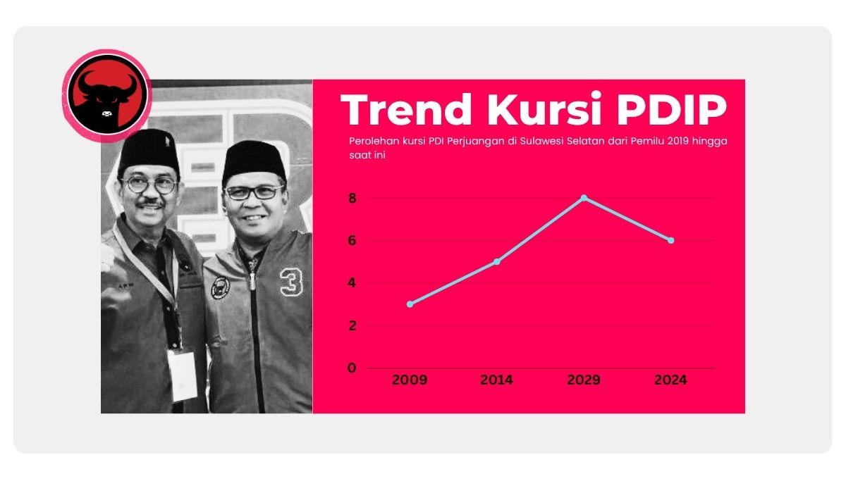 20251022_TREN-PDIP-SULSEL_tren-suara-pdip-sulsel-menurun.jpg