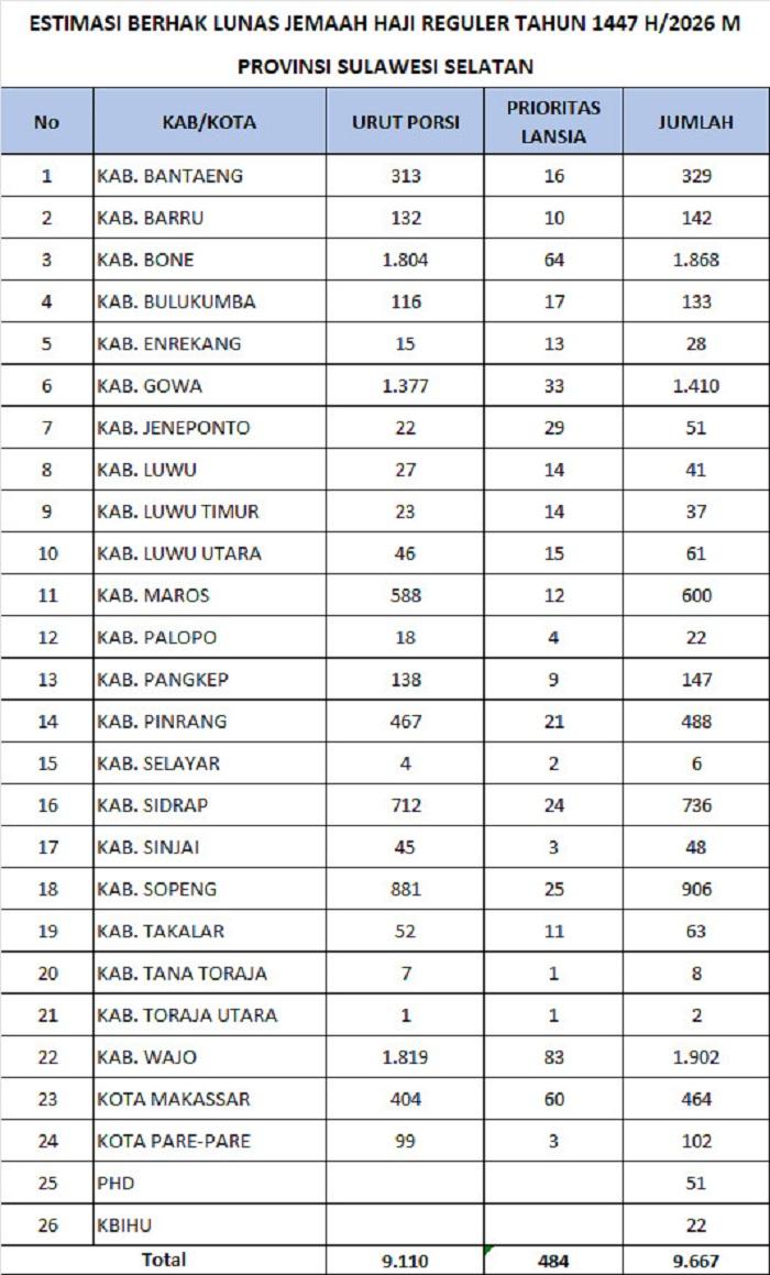Kemenag Bulukumba Minta Jemaah Haji Tunggu Keputusan Resmi Soal Kuota 2026