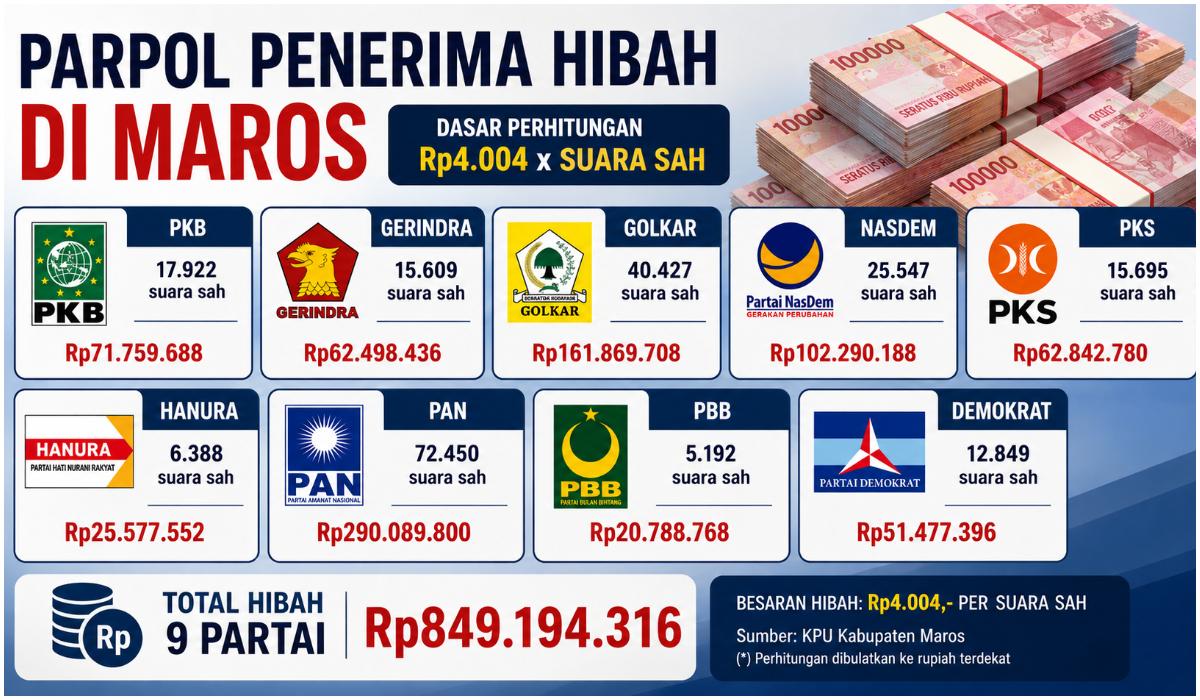 Dana Hibah Rp849 Untuk 9 Parpol di Maros, Partai Ketua DPRD Terima Paling Besar
