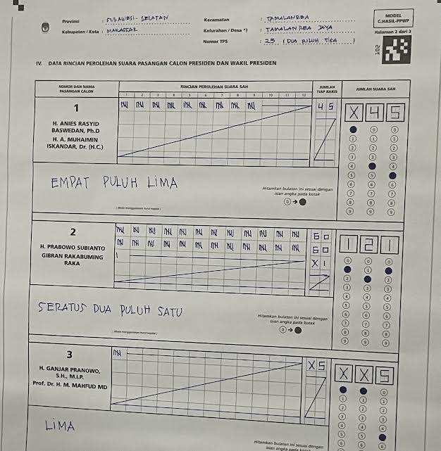 Ganjar Hanya Raih 5 Suara di TPS 23 Perdos Unhas, Prabowo 121, Anies 45