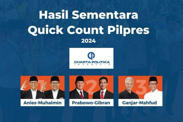 Hasil-Quick-Count-Charta-Politika-Prabowo-Gibran-5772-Persen-Anies-Cak-Imin-Berapa.jpg