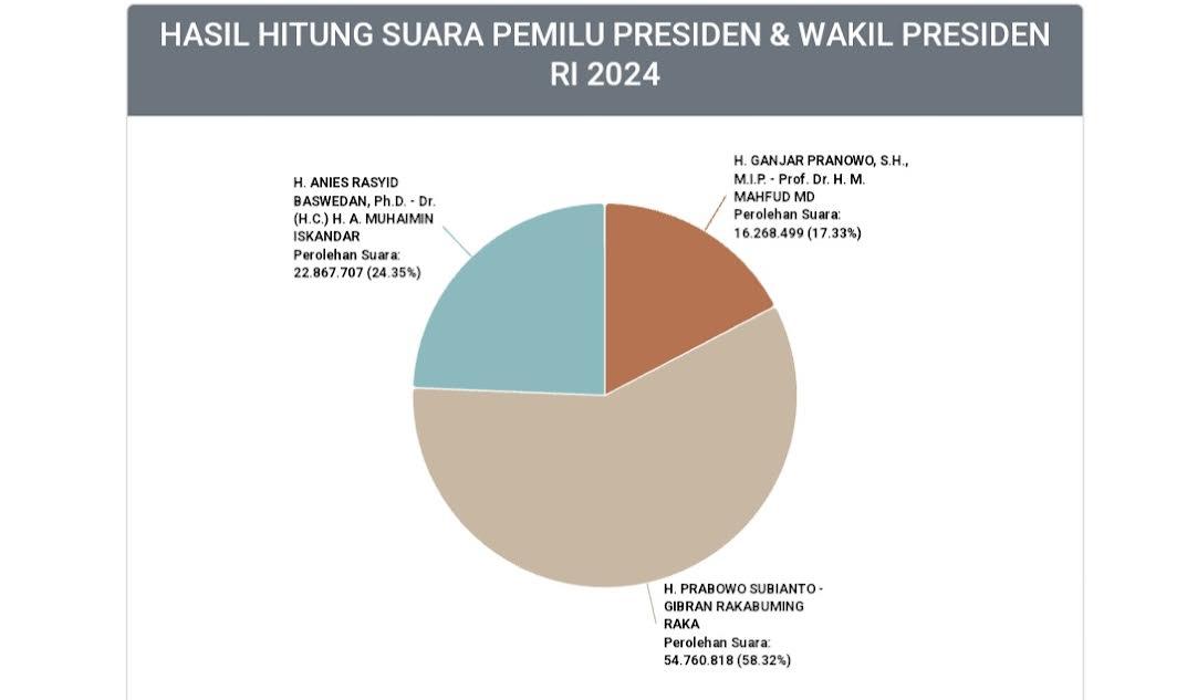 KPU-Sulawesi-Selatan-Sulsel-akui-data-Sirekap-Real-Count-Pemilu.jpg