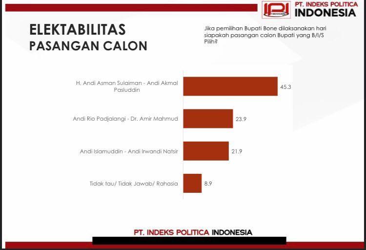 Lembaga-Survei-Indeks-Politica-Indonesia-atau-IPI-menempatkan-paslon-Andi-Asman-Sulaiman.jpg
