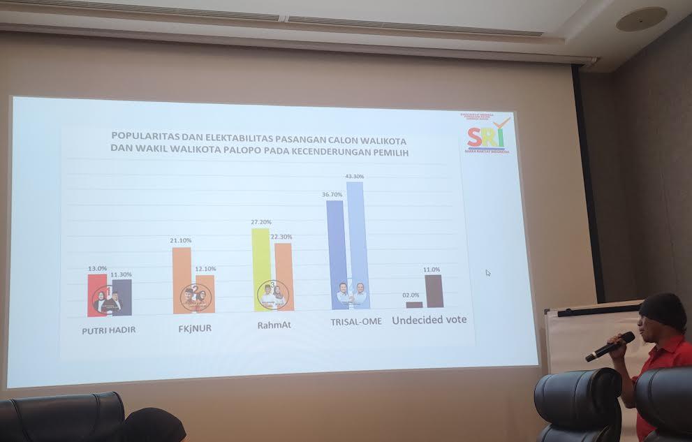 Lembaga-Survei-SRI-merilis-hasil-survei-terbaru-mengenai-elektabilitas-pilwali-Palopo.jpg