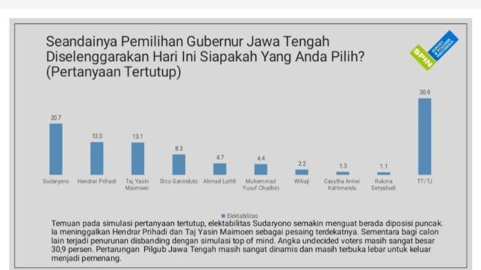 Survei Terbaru Pilgub Jateng: 5 Alasan Pemilih Unggulkan Anak Buah Prabowo, Jenderal hanya Posisi 4