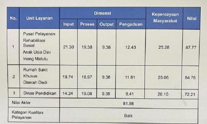 Sulsel Raih Opini Kualitas Tinggi dari Ombudsman RI 2025