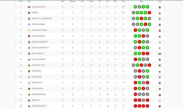 PSIS vs Borneo FC dan Persikabo vs Persita Imbang, PSM Makassar Bisa Rebut Runner Up Klasemen Liga 1