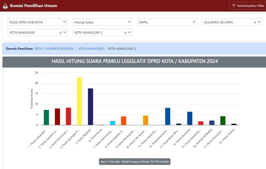 Real Count KPU: Golkar Potensi Panen 3 Kursi DPRD Makassar di Dapil 2, Petahana Wahab Tahir Was-was