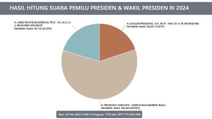 Real Count Pilpres 2024 di Luar Negeri Hari Ini: Prabowo Unggul di 5 Negara, Suara AMIN 20,28 Persen