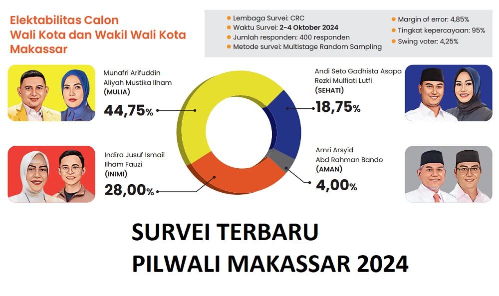 Survei-terbaru-Pilwali-Makassar-2024.jpg