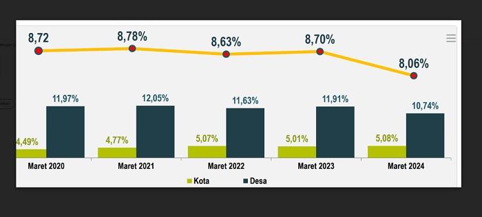 Tren-Penurunan-Angka-Kemiskinan-di-Sulsel-dari-2020-2024ii.jpg