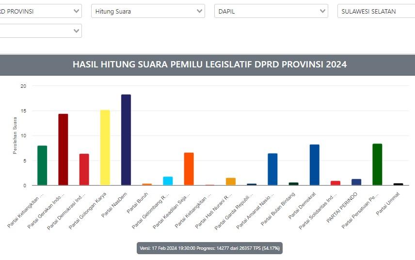 Update-terbaru-tangkapan-layar-Real-Count-DPRD-Sulsel-di-laman-KPU-2311.jpg