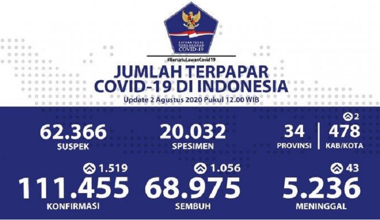 UPDATE Corona Indonesia Hari Ini 2 Agustus: 111.455 Positif, 68.975 Sembuh, 5.236 Meninggal Dunia