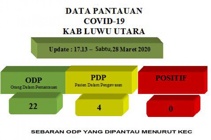 Update Terbaru Covid-19 di Luwu Utara, Satu PDP Baru