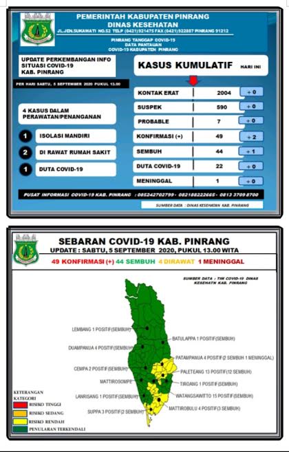 Ada 2 Tambahan Kasus Pasien Positif Corona dan 1 Orang Sembuh di Pinrang