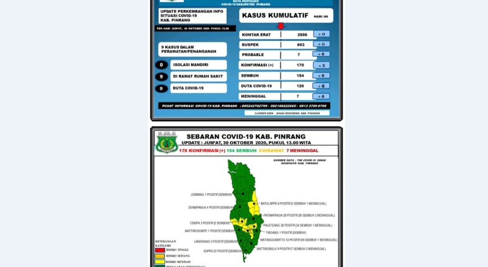 data-covid-19-dari-gugus-tugas-covid-19-pinrang-jumat-3-102020.jpg