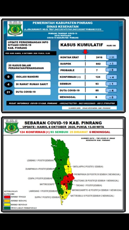 data-covid-19-dari-gugus-tugas-covid-19-pinrang-kamis-8102020.jpg