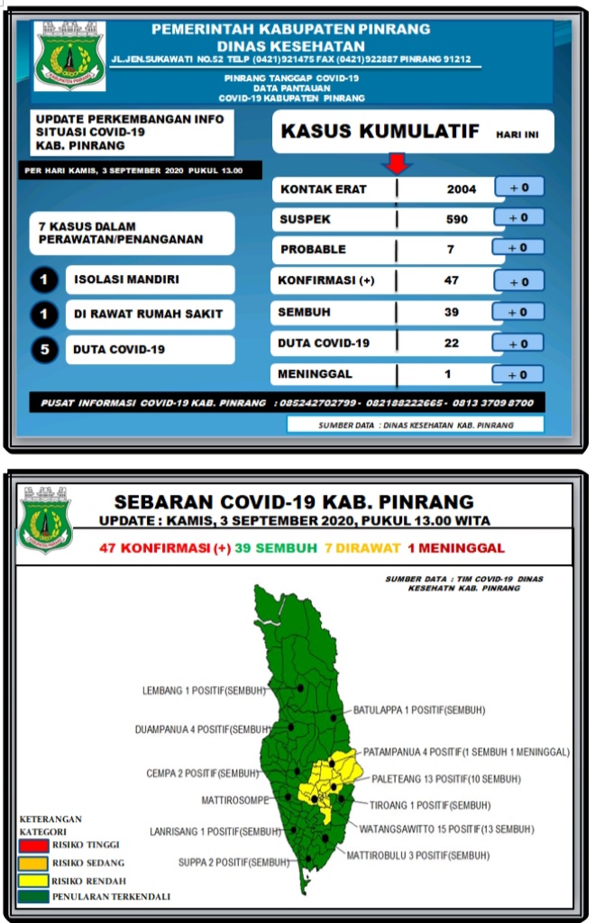 data-covid-19-di-kabupaten-pinrang-kamis-392020.jpg