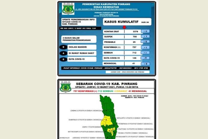 Update Covid-19 Hari Ini di Pinrang: 1 Positif dan 1 Sembuh
