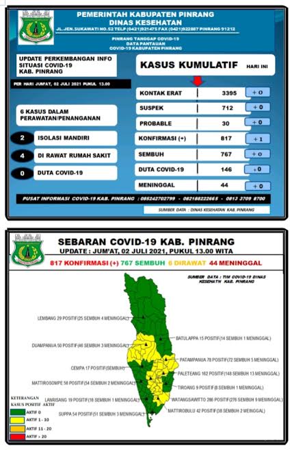 data-covid-19-dinas-kesehatan-kabupaten-pinrang-jumat020721.jpg