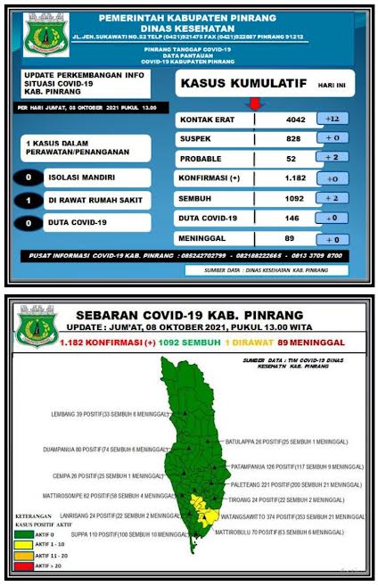 Sisa Satu Pasien Covid-19 di Pinrang