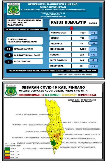 data-covid-19-dinas-kesehatan-kabupaten-pinrang-jumat200821.jpg