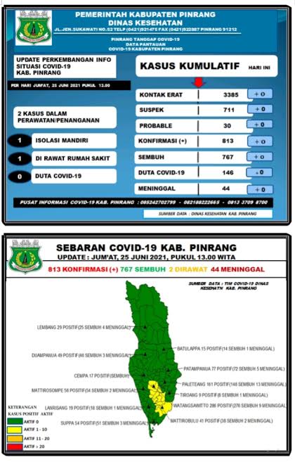data-covid-19-dinas-kesehatan-kabupaten-pinrang-jumat250621.jpg