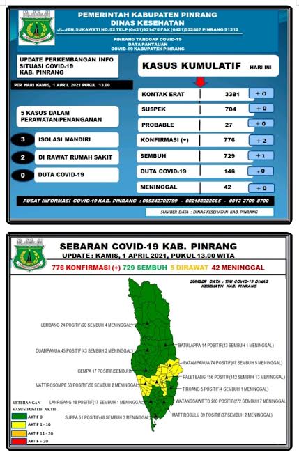 data-covid-19-dinas-kesehatan-kabupaten-pinrang-kamis010421.jpg