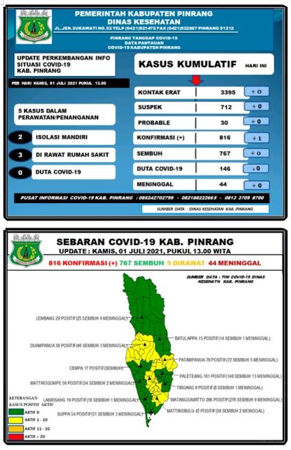 data-covid-19-dinas-kesehatan-kabupaten-pinrang-kamis010721.jpg