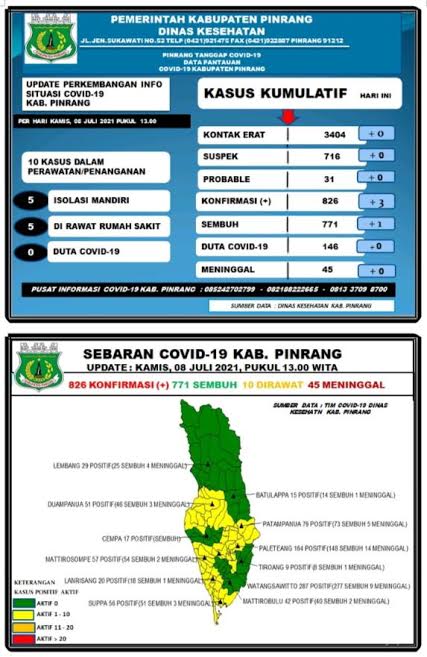 Bertambah Tiga Pasien Positif Covid-19 di Pinrang, Dua Orang Bakal Dirujuk ke Makassar