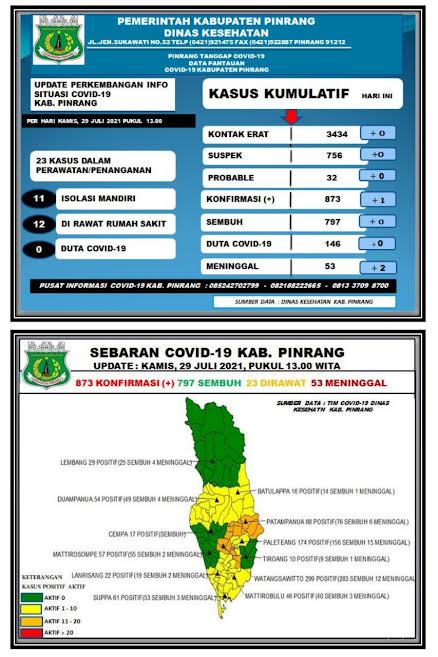 data-covid-19-dinas-kesehatan-kabupaten-pinrang-kamis290721.jpg