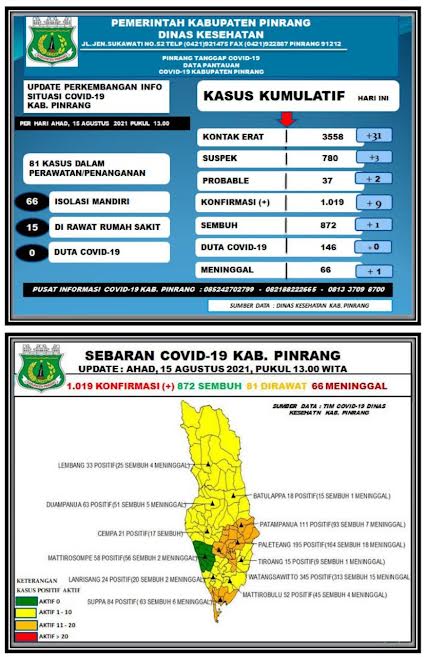 data-covid-19-dinas-kesehatan-kabupaten-pinrang-minggu150821.jpg