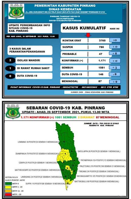 data-covid-19-dinas-kesehatan-kabupaten-pinrang-minggu260921.jpg