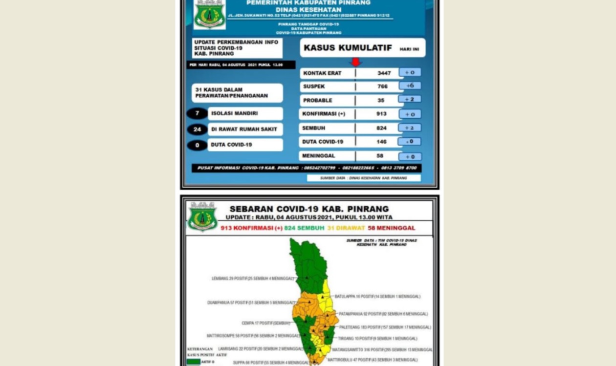 Dua Pasien Covid-19 di Pinrang Dinyatakan Sembuh, Masih Ada 31 Kasus Aktif