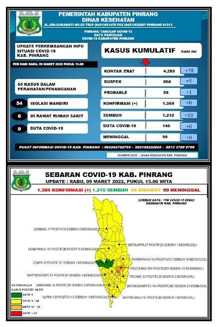 data-covid-19-dinas-kesehatan-kabupaten-pinrang-rabu-932022.jpg
