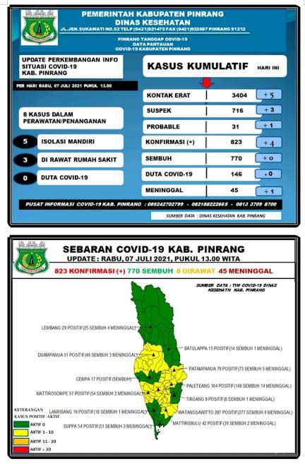 data-covid-19-dinas-kesehatan-kabupaten-pinrang-rabu070721.jpg