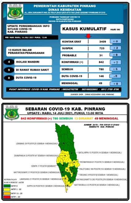 data-covid-19-dinas-kesehatan-kabupaten-pinrang-rabu140721.jpg