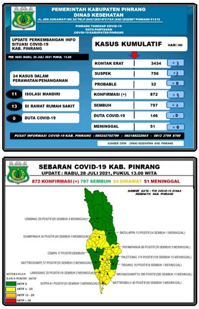 data-covid-19-dinas-kesehatan-kabupaten-pinrang-rabu280721.jpg