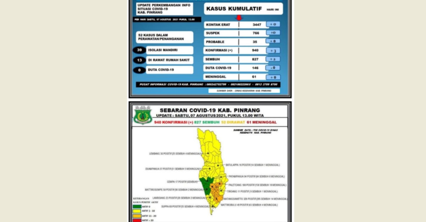 Pasien Covid-19 di Pinrang Bertambah 3 Orang, 2 Isolasi Mandiri dan 1 Dirawat di RS Sumantri