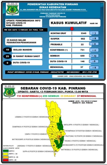 data-covid-19-dinas-kesehatan-kabupaten-pinrang-sabtu130221.jpg