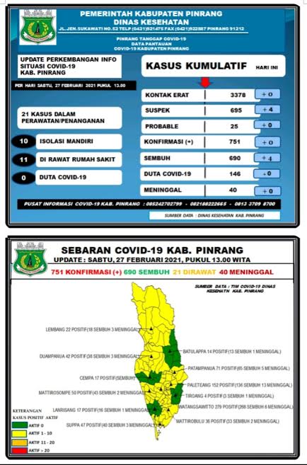 data-covid-19-dinas-kesehatan-kabupaten-pinrang-sabtu270221.jpg
