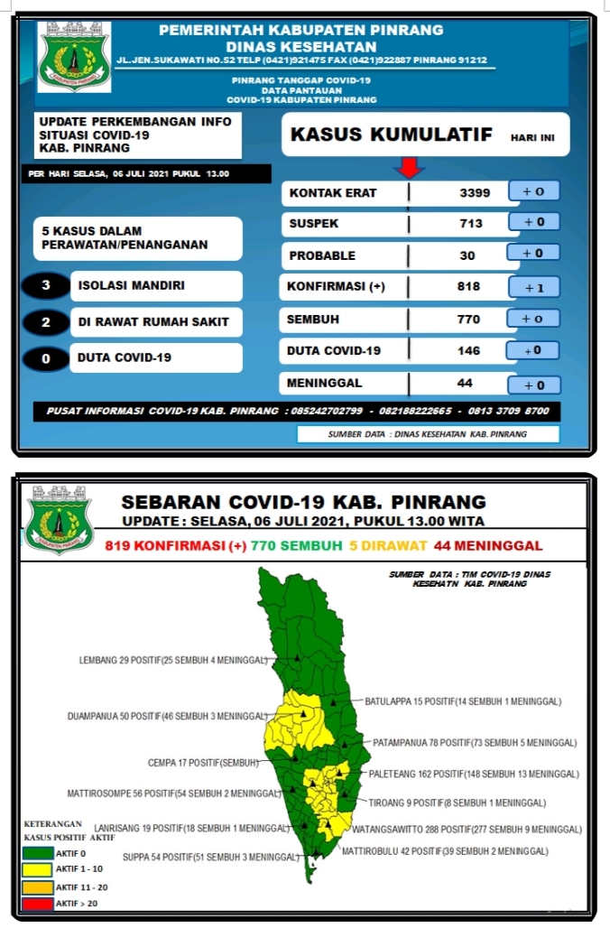 data-covid-19-dinas-kesehatan-kabupaten-pinrang-selasa-060721.jpg