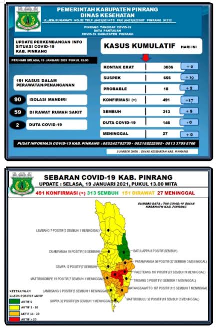 data-covid-19-dinas-kesehatan-kabupaten-pinrang-selasa.jpg